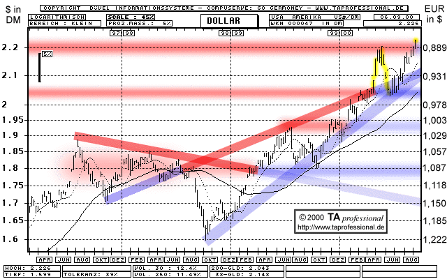 Chart: Dollar - Euro / DM