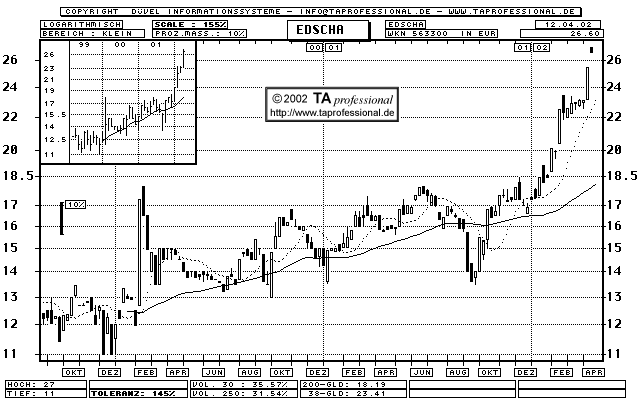 Chart: Edscha - WKN 563300 - langfristig