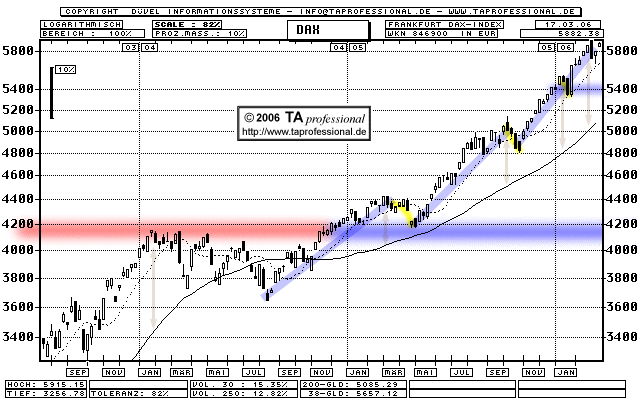 Deutsche B�rse DAX Prognose Chart - TA professional Technische Analyse, Chartanalyse, Charttechnik