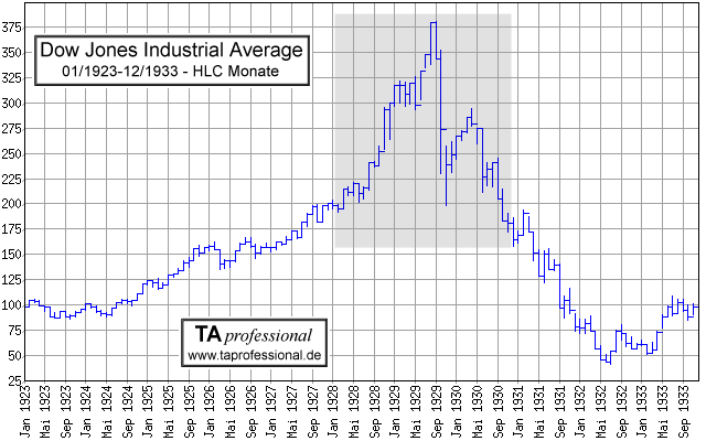 1929 Dow Chart