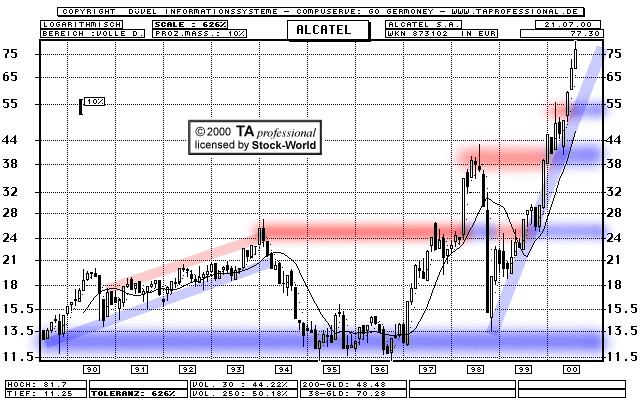 Chart: Alcatel S.A.