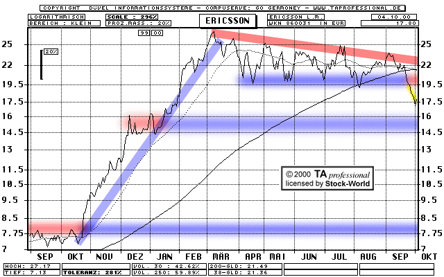 Chart: Ericsson