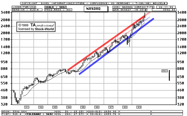 Chart: NASDAQ Composite Index  (Klick zentriert)