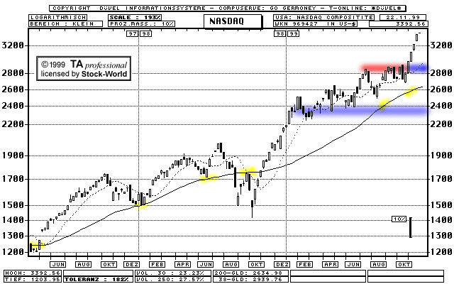 Chart: NASDAQ Composite Index  (Klick zentriert)