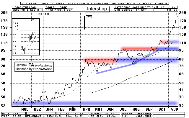 Chart: Intershop  (Klick zentriert)