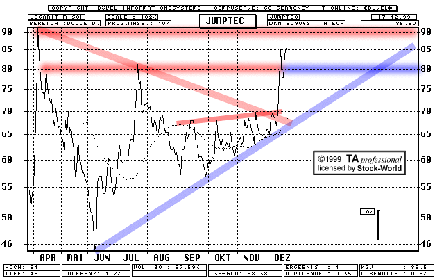 Chart: JUMPtec