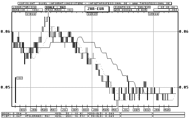 Südafrikanischer Rand - Euro - Devise/Währung - Candlestick-Chart - Kurs Grafik