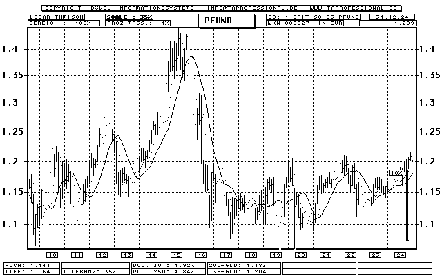 Britisches Pfund - Euro - Devise/Währung - Bar-Chart (Langfrist-Chart) - Kurs Grafik