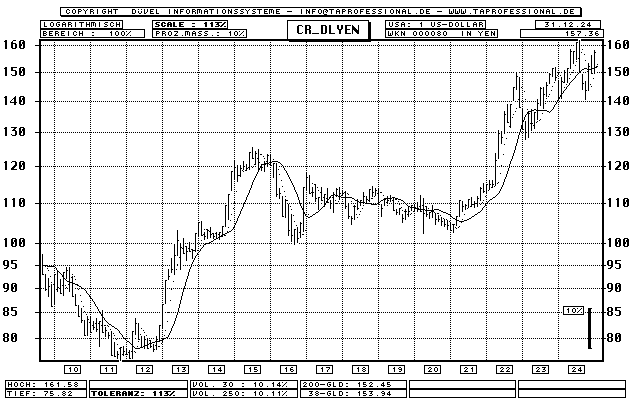 Dollar Yen Exchange Chart