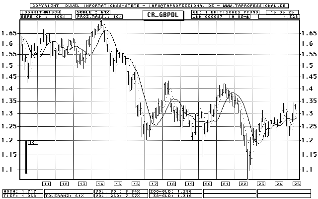 British Pound - Dollar (Cable) - Exchange Rate / Currency - Bar-Chart (longterm-Chart) - Quote Graphic