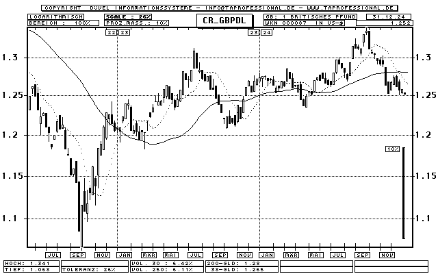 British Pound - Dollar (Cable) - Exchange Rate / Currency - Candlestick-Chart - Quote Graphic