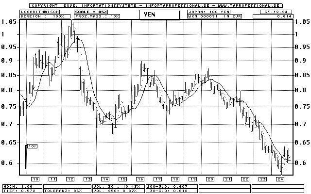 Yen - Euro - Exchange Rate / Currency - Bar-Chart (longterm-Chart) - Quote Graphic