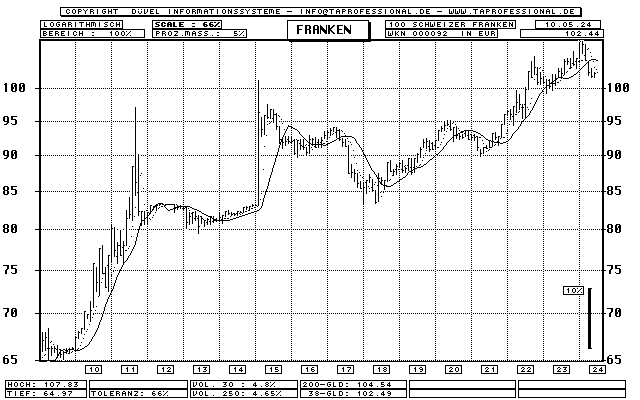 Swiss Franc - Euro - Exchange Rate / Currency - Bar-Chart (longterm-Chart) - Quote Graphic