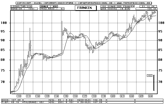 Swiss Franc - Euro - Exchange Rate / Currency - Bar-Chart (longterm-Chart) - Quote Graphic