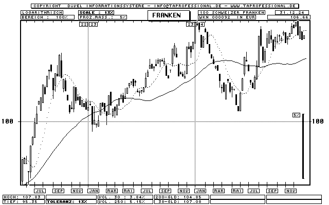 Swiss Franc Chart