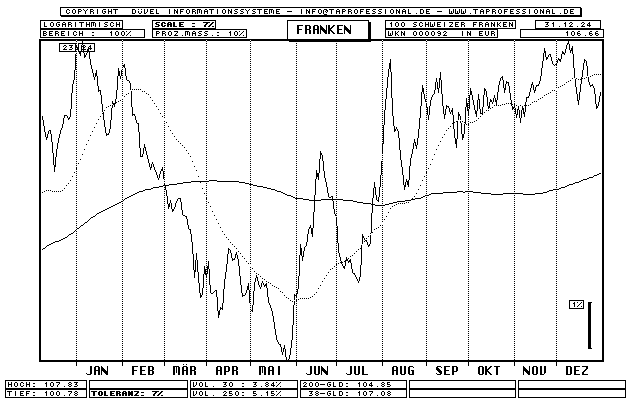 Euro Schweizer Franken Chart