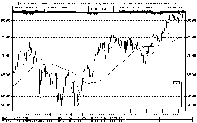 Cac Chart