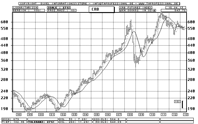 Crb Chart Long Term