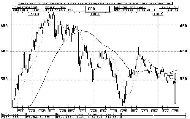 Commodity Futures Charts And Quotes