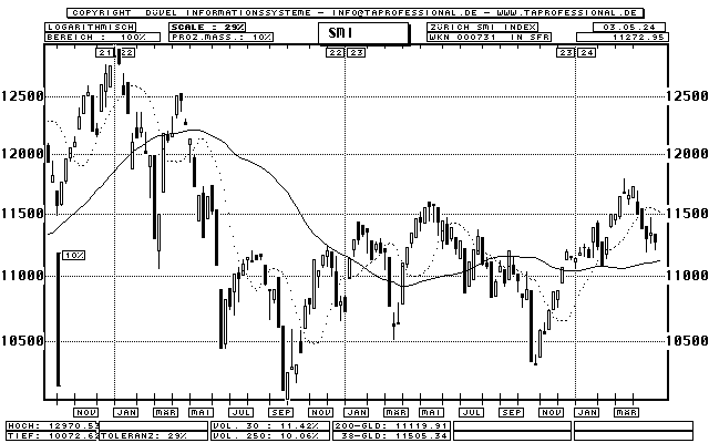Schweiz: Swiss Market Index (SMI) - Aktien-Index - Candlestick-Chart - Kurs Grafik