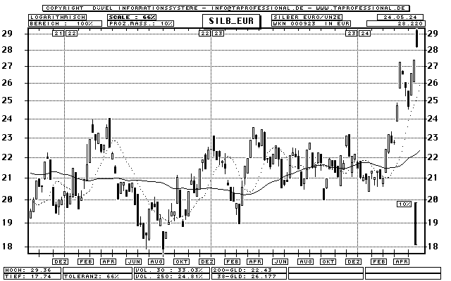 Silver Candlestick Chart
