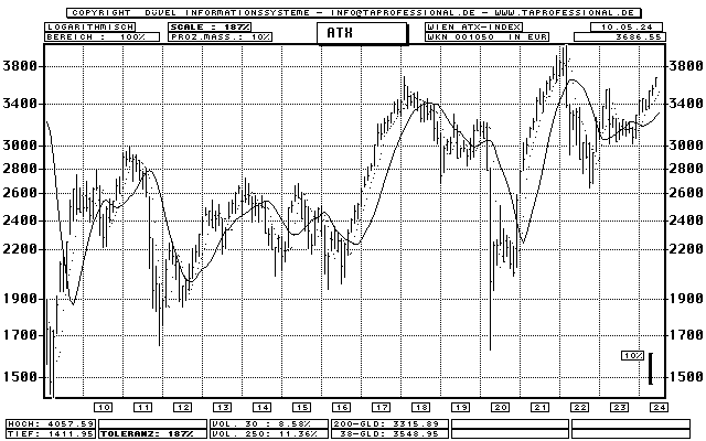 Österreich: ATX Index - Aktien-Index - Bar-Chart (Langfrist-Chart) - Kurs Grafik