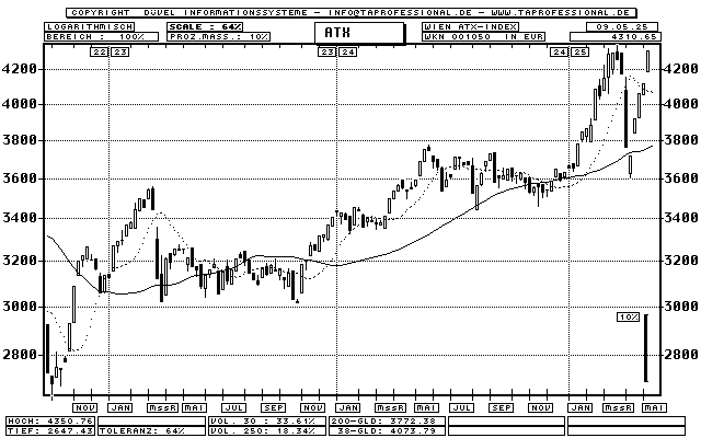 Österreich: ATX Index - Aktien-Index - Candlestick-Chart - Kurs Grafik