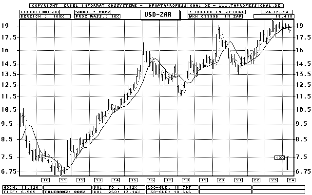 Dollar To Rand Chart