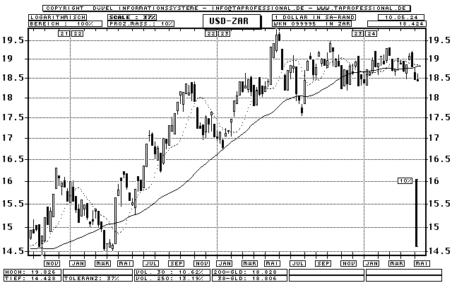 Dollar To Rand Chart
