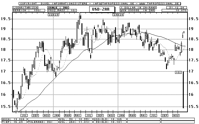 Dollar - South African Rand - Exchange Rate / Currency - Candlestick-Chart - Quote Graphic