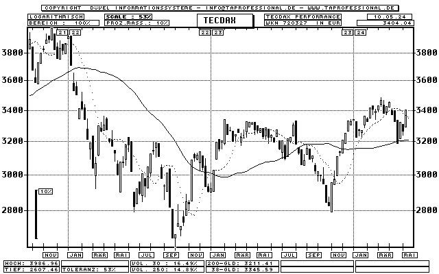 Deutschland: TecDAX - Performance-Index - Aktien-Index - Candlestick-Chart - Kurs Grafik