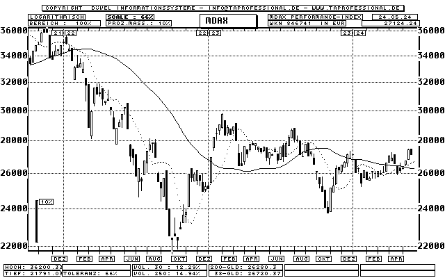 Deutschland: MDAX Performance-Index - Aktien-Index - Candlestick-Chart - Kurs Grafik