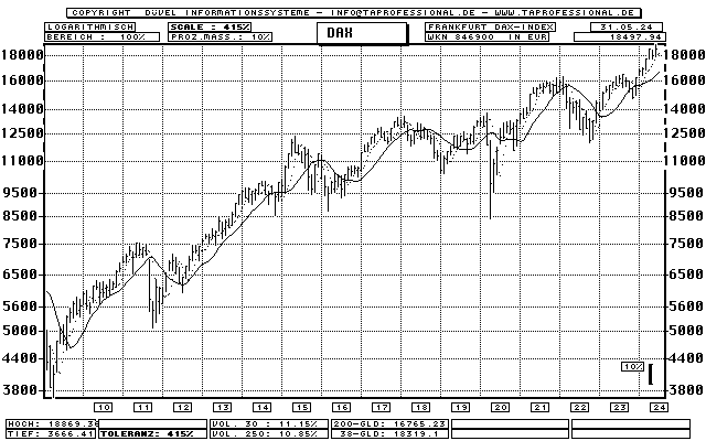 Dax Long Term Chart