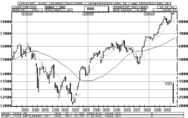 Dax Long Term Chart