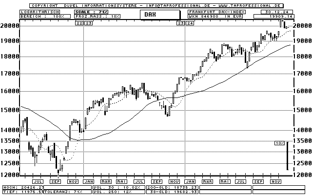 Dax Candlestick Chart