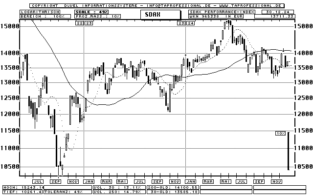 S Dax Chart