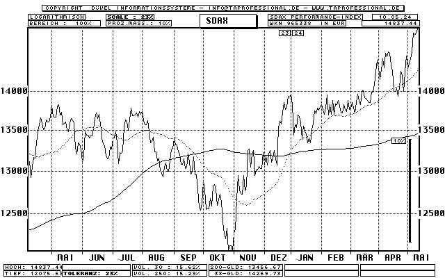 S Dax Chart