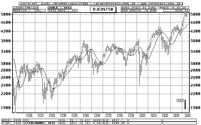 Dow Jones Euro STOXX 50 Index - Aktien-Index - Bar-Chart (Langfrist-Chart) - Kurs Grafik