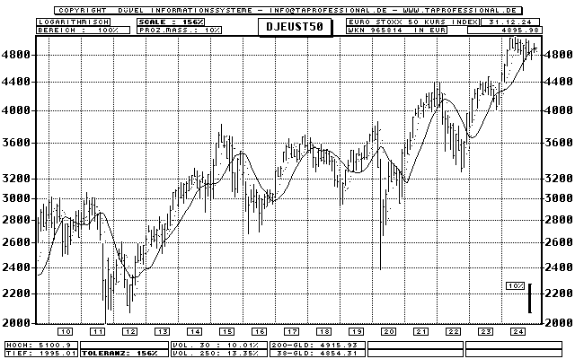 Dow Jones Euro STOXX 50 Index - Aktien-Index - Bar-Chart (Langfrist-Chart) - Kurs Grafik