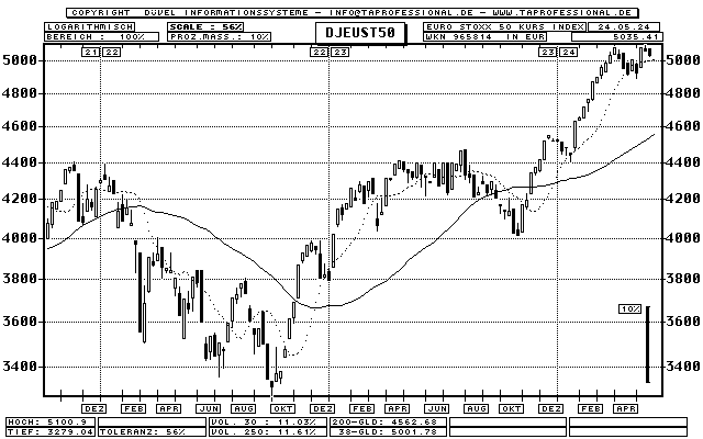 Dow Jones Candlestick Chart