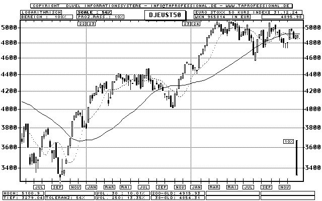 Euro Stock Chart