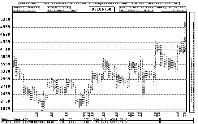 Euro Stock Chart