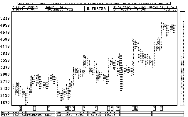 Euro Stock Chart