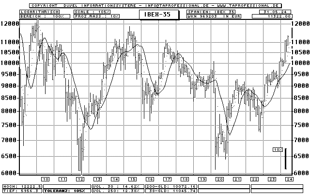 Ibex35 Chart