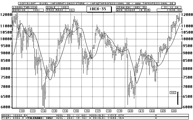 Ibex35 Chart