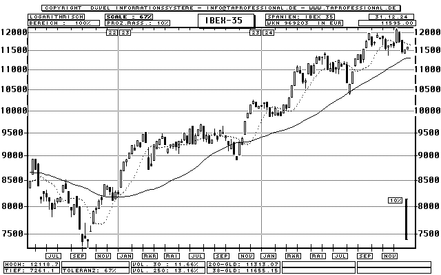 Ibex35 Chart