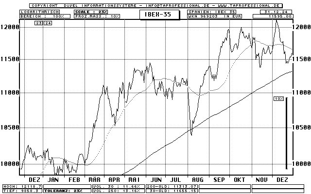 Spanien: IBEX 35 Index - Aktien-Index - Line-Chart - Kurs Grafik