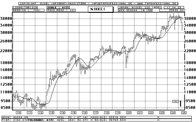 Japan: Nikkei Index, Nikkei Dow Average 225 - Aktien-Index - Bar-Chart (Langfrist-Chart) - Kurs Grafik