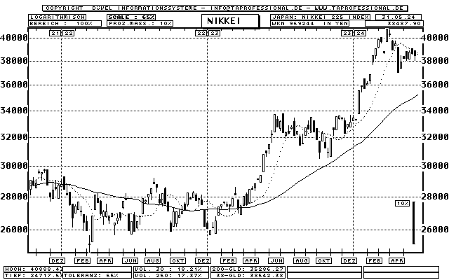 Nikkei Candlestick Chart