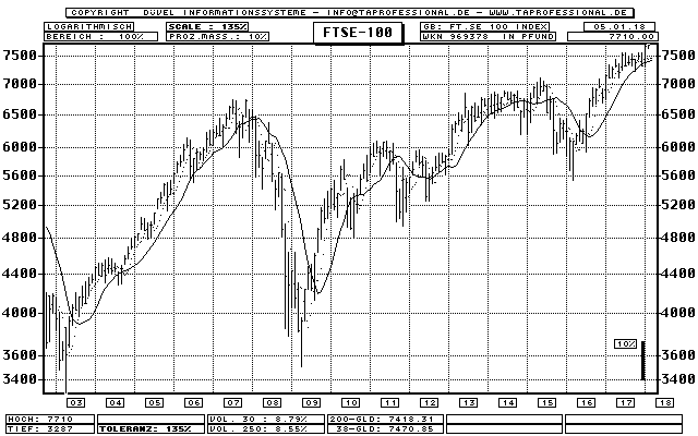 GB: FTSE 100 Industrial Index (Footsie) - Aktien-Index - Bar-Chart (Langfrist-Chart) - Kurs Grafik